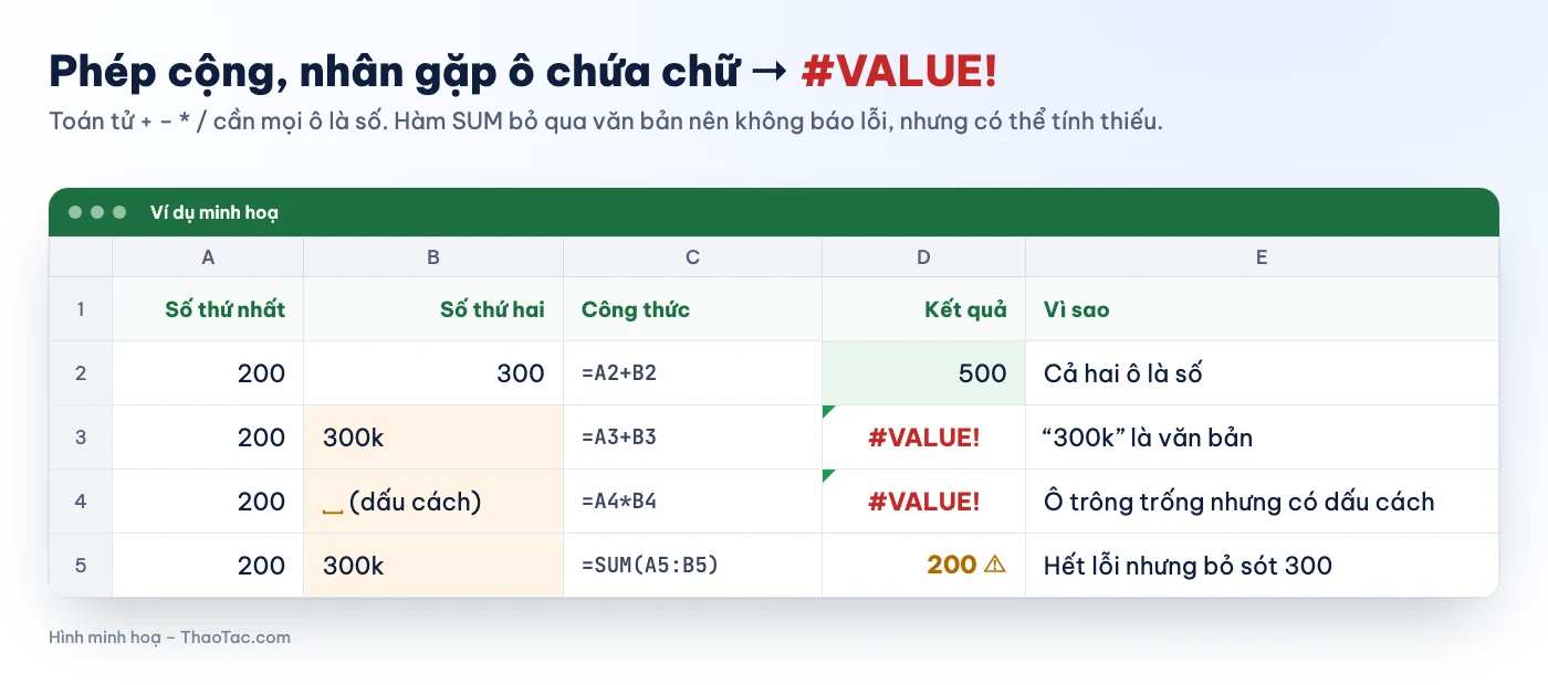 Ví dụ lỗi #VALUE! khi cộng, nhân ô chứa chữ hoặc dấu cách trong Excel và kết quả của hàm SUM