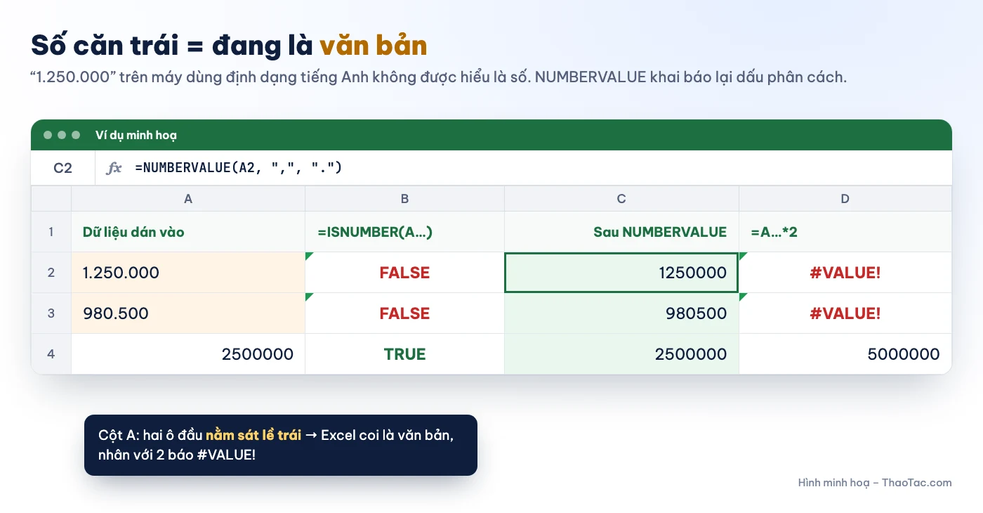 Số 1.250.000 bị lưu dạng văn bản trong Excel, ISNUMBER trả về FALSE, sửa bằng hàm NUMBERVALUE